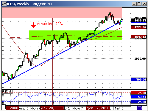 Технический анализ индекса РТС.