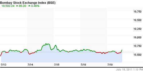 График индекса BSE SENSEX (India).