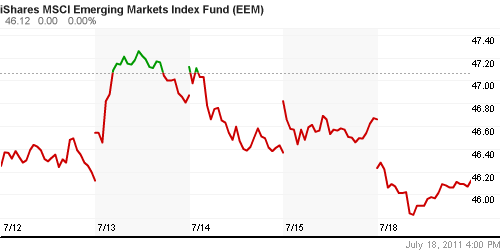 График: iShares MSCI Emerging Markets Index (EEM).