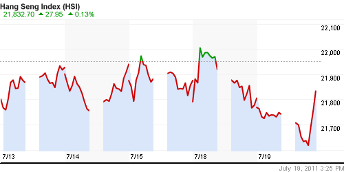 График индекса SSE Composite Index (China).