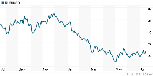 График официального курса Рубля к Доллару США.