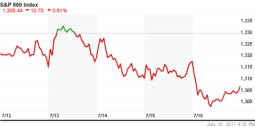 График индекса S&P 500.