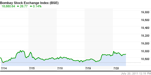 График индекса BSE SENSEX (India).