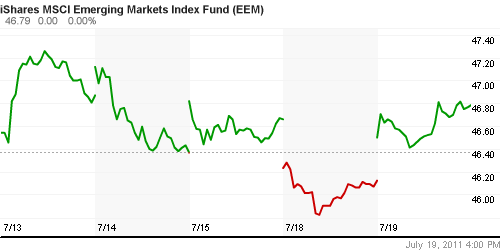 График: iShares MSCI Emerging Markets Index (EEM).