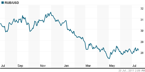 График официального курса Рубля к Доллару США.