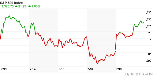 График индекса S&P 500.