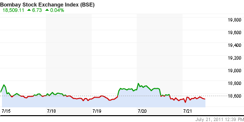 График индекса BSE SENSEX (India).