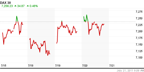 График индекса XETRA DAX.