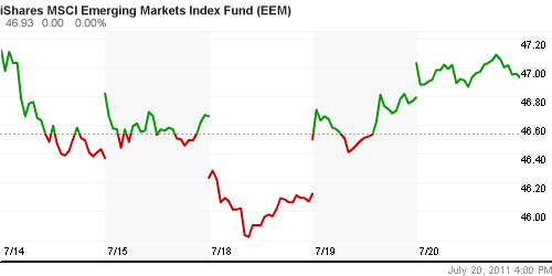 График: iShares MSCI Emerging Markets Index (EEM).