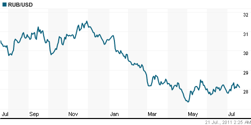 График официального курса Рубля к Доллару США.