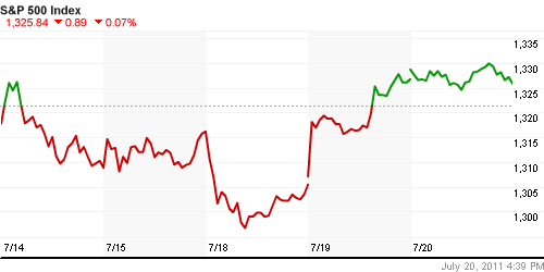 График индекса S&P 500.