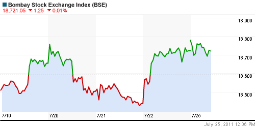 График индекса BSE SENSEX (India).