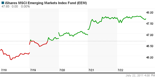 График: iShares MSCI Emerging Markets Index (EEM).