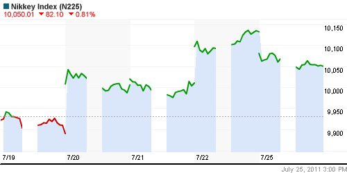 График индекса Nikkei-225 (Japan).