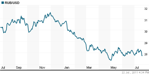 График официального курса Рубля к Доллару США.