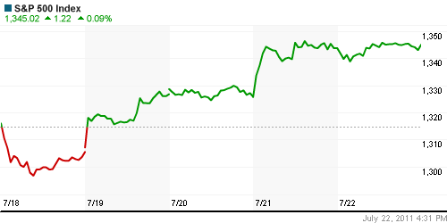 График индекса S&P 500.