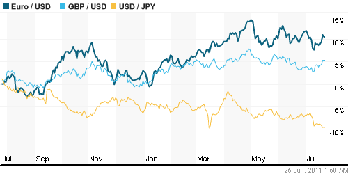 График индекса доллара. US DOLLAR INDEX (NYBOT:DX).