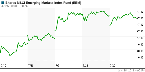 График: iShares MSCI Emerging Markets Index (EEM).