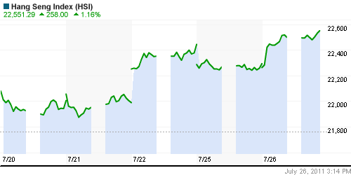 График индекса SSE Composite Index (China).