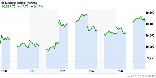 График индекса Nikkei-225 (Japan).