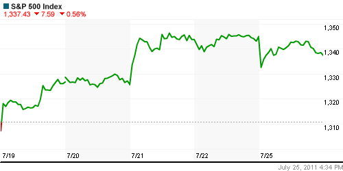 График индекса S&P 500.