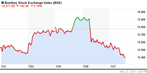 График индекса BSE SENSEX (India).