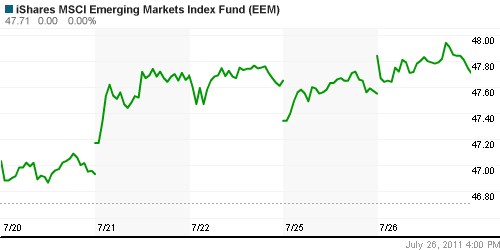 График: iShares MSCI Emerging Markets Index (EEM).