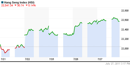 График индекса SSE Composite Index (China).