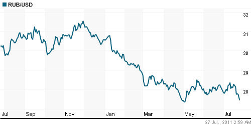 График официального курса Рубля к Доллару США.