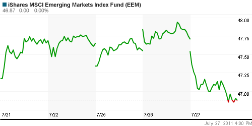 График: iShares MSCI Emerging Markets Index (EEM).