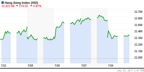 График индекса SSE Composite Index (China).