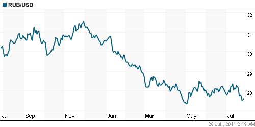 График официального курса Рубля к Доллару США.
