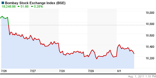 График индекса BSE SENSEX (India).