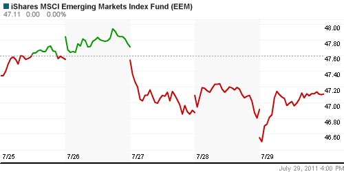 График: iShares MSCI Emerging Markets Index (EEM).
