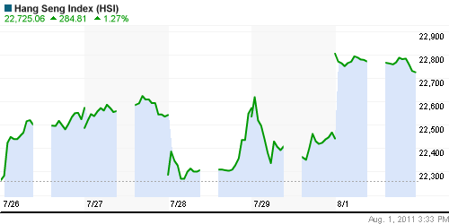 График индекса SSE Composite Index (China).