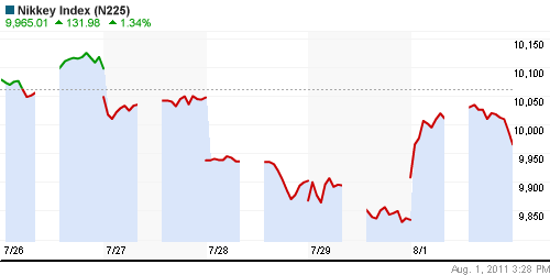 График индекса Nikkei-225 (Japan).