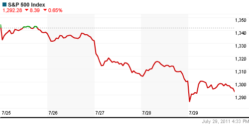 График индекса S&P 500.