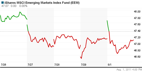 График: iShares MSCI Emerging Markets Index (EEM).