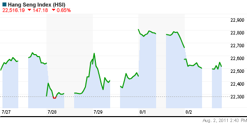 График индекса SSE Composite Index (China).