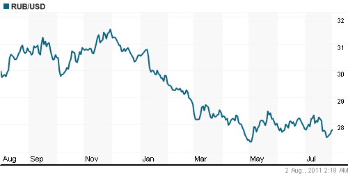 График официального курса Рубля к Доллару США.