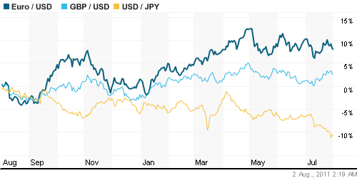 График индекса доллара. US DOLLAR INDEX (NYBOT:DX).