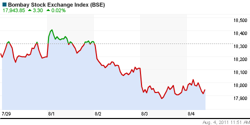 График индекса BSE SENSEX (India).