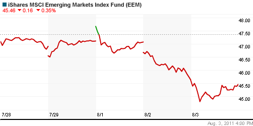График: iShares MSCI Emerging Markets Index (EEM).