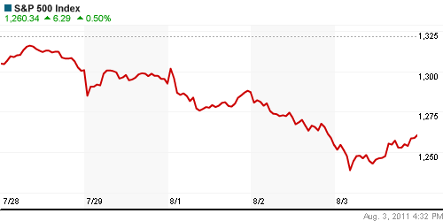 График индекса S&P 500.