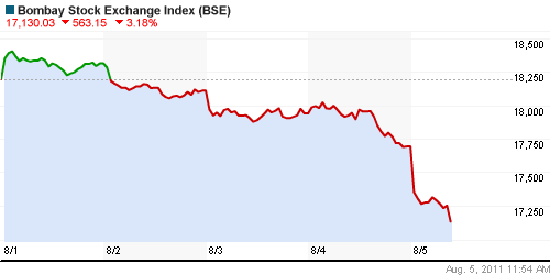 График индекса BSE SENSEX (India).