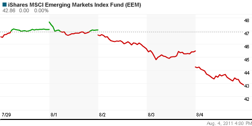 График: iShares MSCI Emerging Markets Index (EEM).