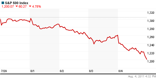 График индекса S&P 500.