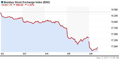 График индекса BSE SENSEX (India).