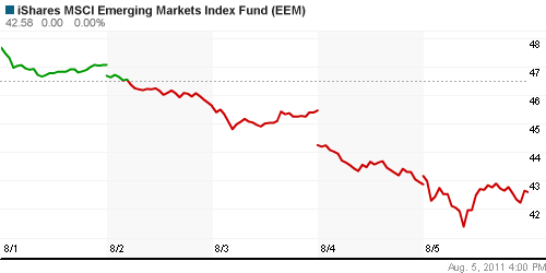 График: iShares MSCI Emerging Markets Index (EEM).