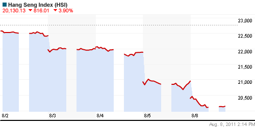 График индекса SSE Composite Index (China).